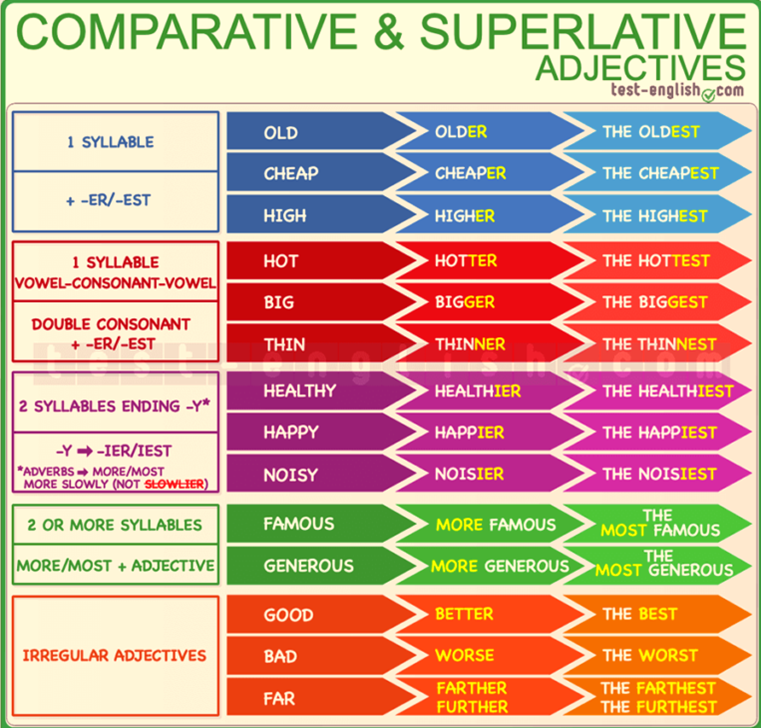 Comparison Of Adjectives And Adverbs Worksheets